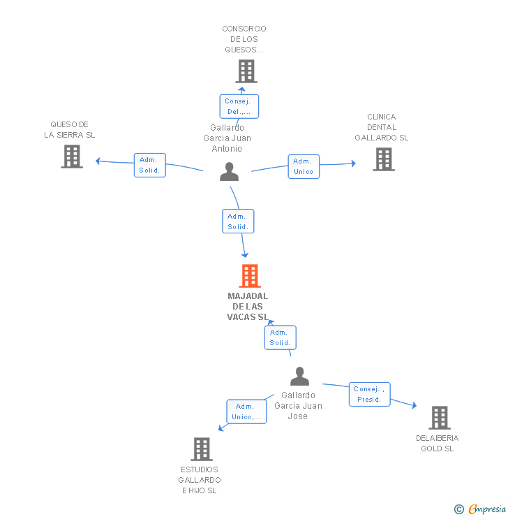 Vinculaciones societarias de MAJADAL DE LAS VACAS SL