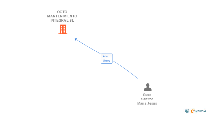 Vinculaciones societarias de OCTO MANTENIMIENTO INTEGRAL SL