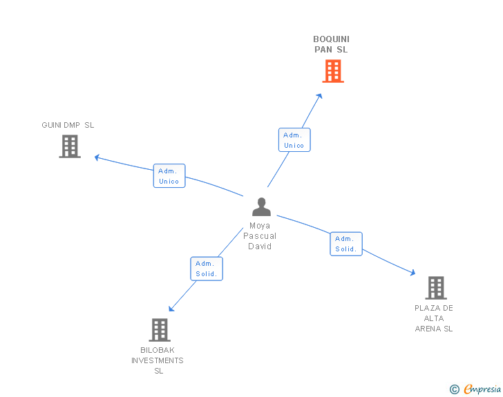 Vinculaciones societarias de BOQUINI PAN SL