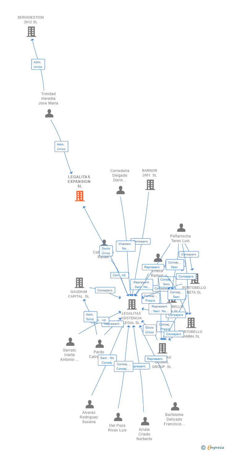 Vinculaciones societarias de LEGALITAS EXPANSION SL