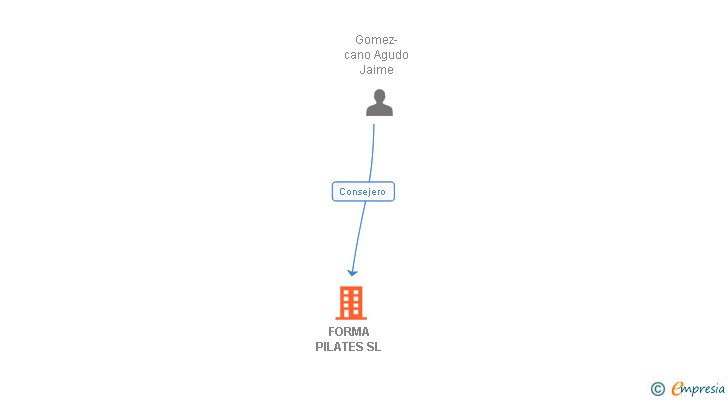 Vinculaciones societarias de FORMA PILATES SL