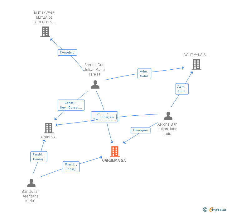 Vinculaciones societarias de GARBEMA SA