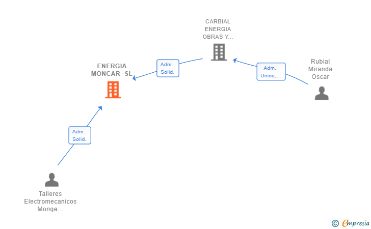 Vinculaciones societarias de ENERGIA MONCAR SL