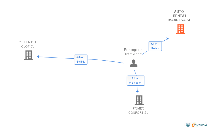 Vinculaciones societarias de AUTO-RENTAT MANRESA SL