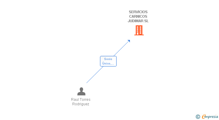 Vinculaciones societarias de SERVICIOS CARNICOS JUDIMAR SL
