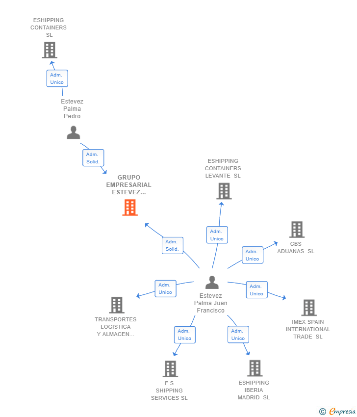 Vinculaciones societarias de GRUPO EMPRESARIAL ESTEVEZ INVERSIONES Y GESTION SL