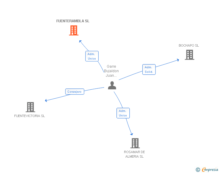 Vinculaciones societarias de FUENTERAMBLA SL