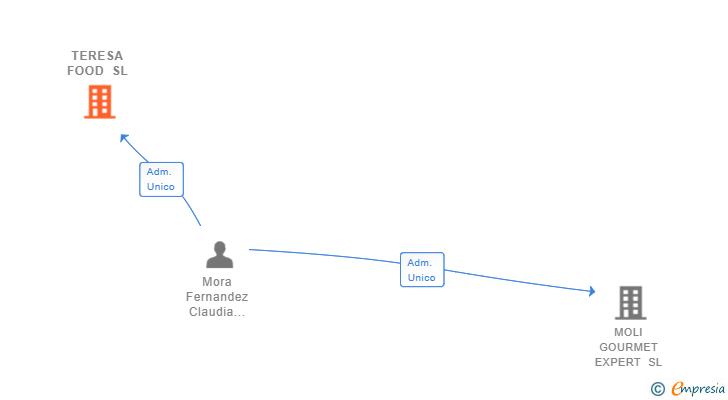 Vinculaciones societarias de TERESA FOOD SL