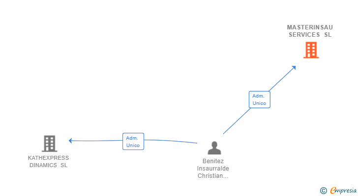 Vinculaciones societarias de MASTERINSAU SERVICES SL