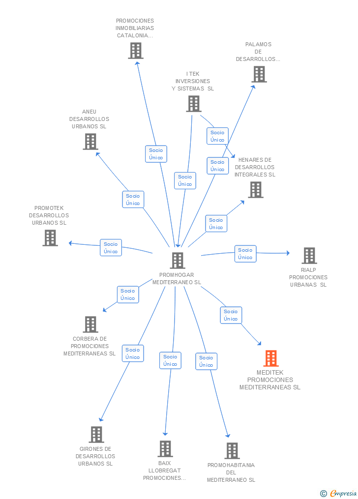 Vinculaciones societarias de MEDITEK PROMOCIONES MEDITERRANEAS SL
