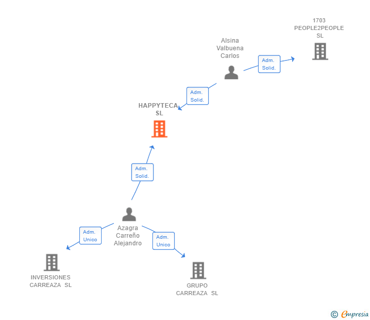 Vinculaciones societarias de HAPPYTECA SL