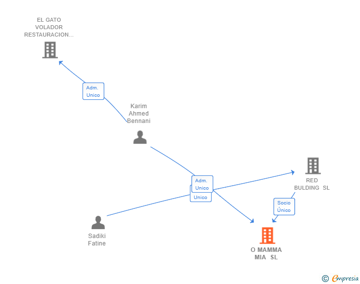 Vinculaciones societarias de O MAMMA MIA SL