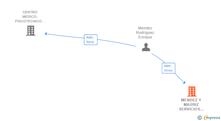 Vinculaciones societarias de MENDEZ Y MAURIZ SERVICIOS DE SALUD SLP