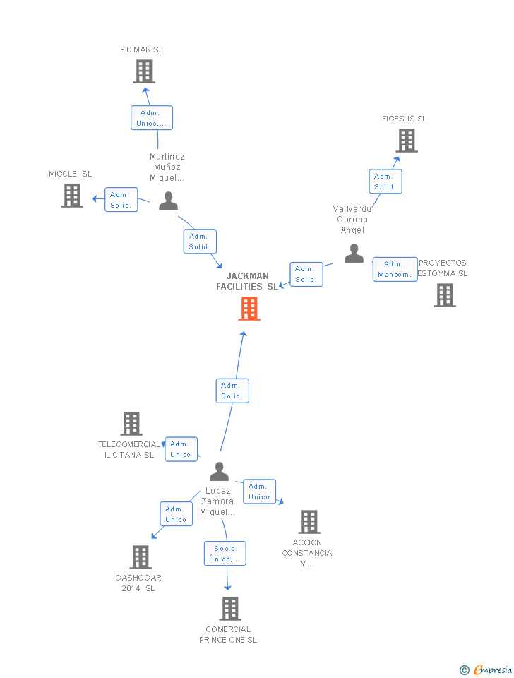 Vinculaciones societarias de JACKMAN FACILITIES SL