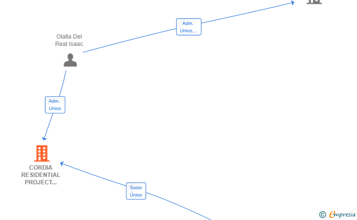 Vinculaciones societarias de CORDIA RESIDENTIAL PROJECT ONE SL