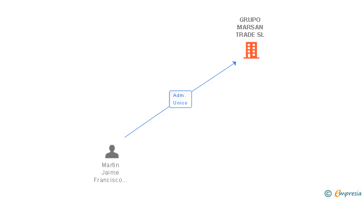Vinculaciones societarias de GRUPO MARSAN TRADE SL