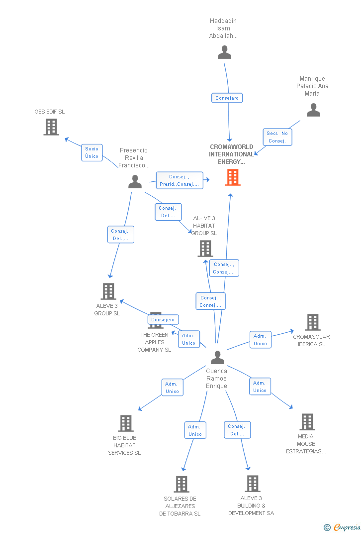 Vinculaciones societarias de CROMAWORLD INTERNATIONAL ENERGY GROUP SL