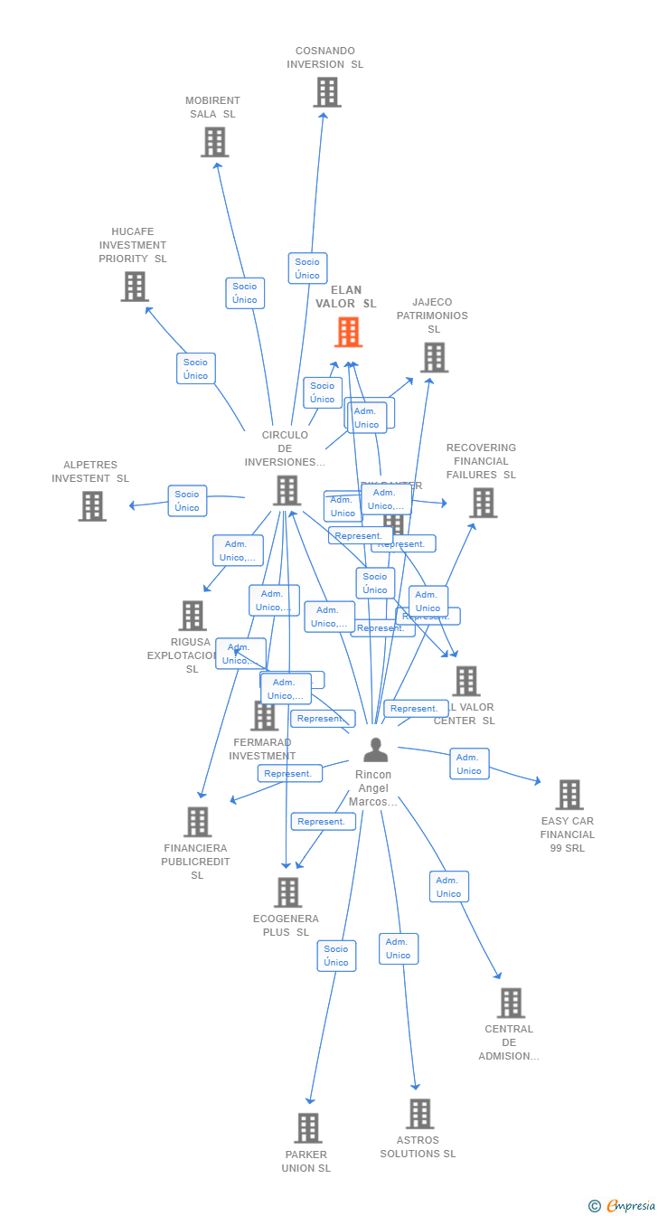 Vinculaciones societarias de ELAN VALOR SL