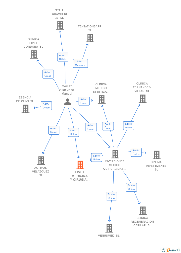 Vinculaciones societarias de LIVET MEDICINA Y CIRUGIA ESTETICA SL
