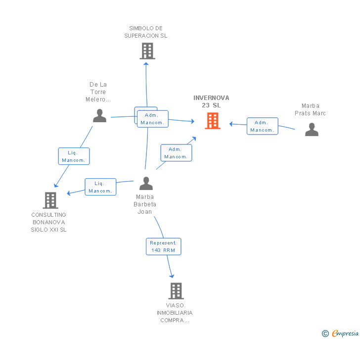 Vinculaciones societarias de INVERNOVA 23 SL