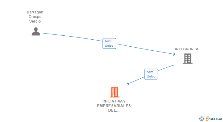 Vinculaciones societarias de INICIATIVAS EMPRESARIALES DEL ALJARAFE SL
