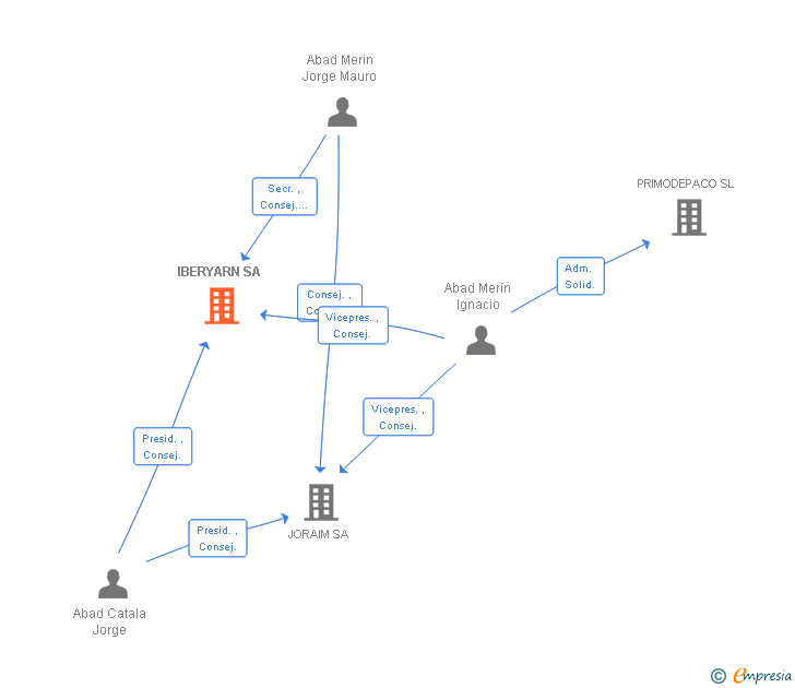Vinculaciones societarias de IBERYARN SA