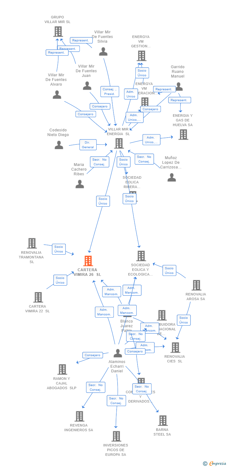 Vinculaciones societarias de CARTERA VIMIRA 26 SL