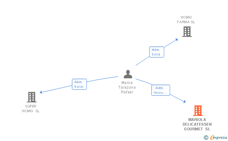 Vinculaciones societarias de MARIOLA DELICATESSEN GOURMET SL