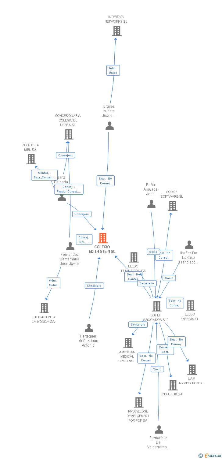 Vinculaciones societarias de COLEGIO EDITH STEIN SL