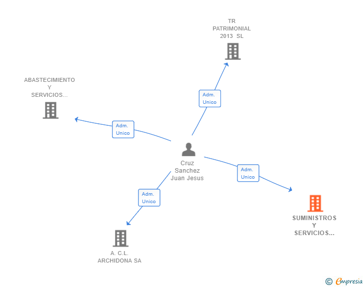 Vinculaciones societarias de SUMINISTROS Y SERVICIOS JUAL SL