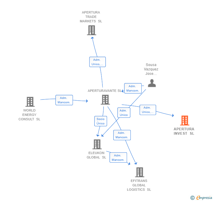 Vinculaciones societarias de APERTURA INVEST SL
