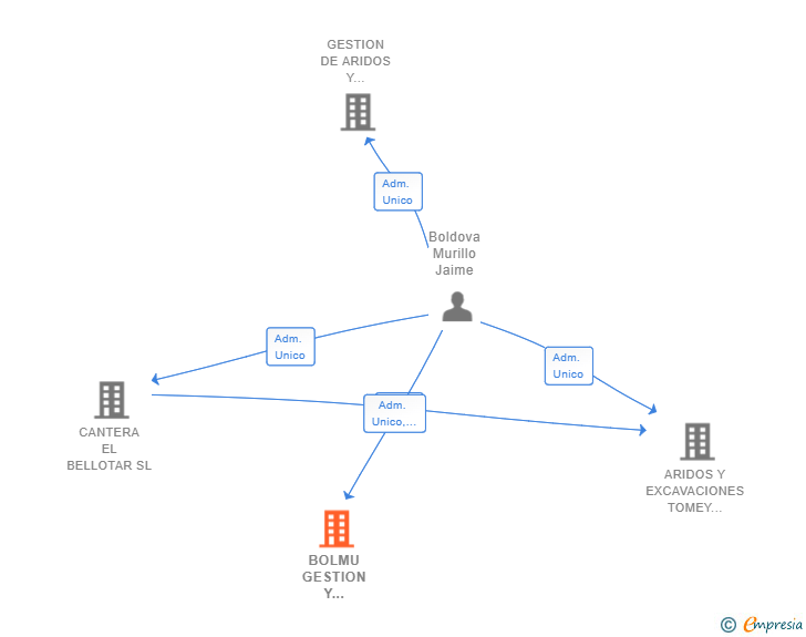 Vinculaciones societarias de BOLMU GESTION Y SERVICIOS SL