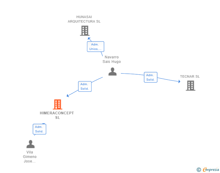 Vinculaciones societarias de HIMERACONCEPT SL