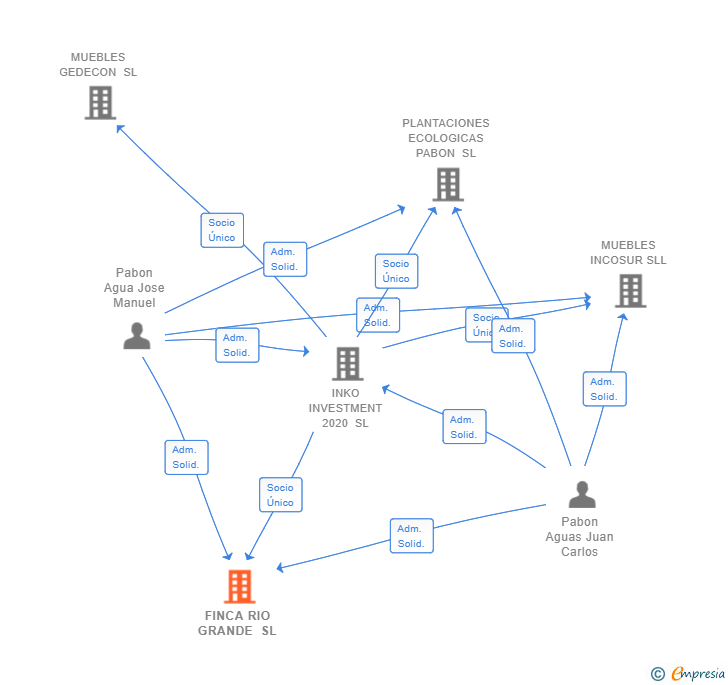 Vinculaciones societarias de FINCA RIO GRANDE SL