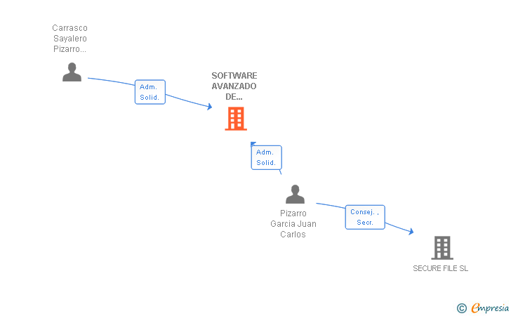 Vinculaciones societarias de SOFTWARE AVANZADO DE ARCHIVOS Y SERVICIOS SPAIN SL