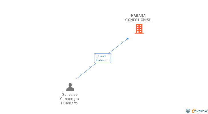 Vinculaciones societarias de HABANA CONECTION SL