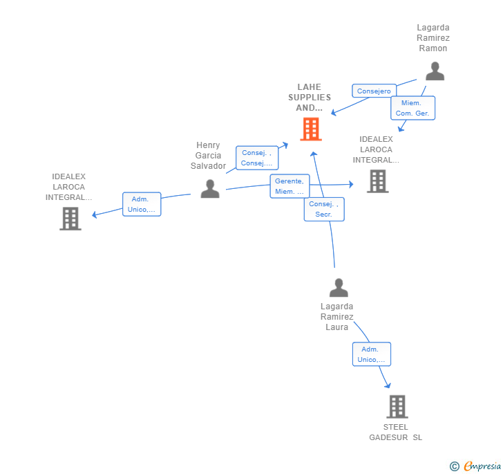 Vinculaciones societarias de LAHE SUPPLIES AND SERVICES SL
