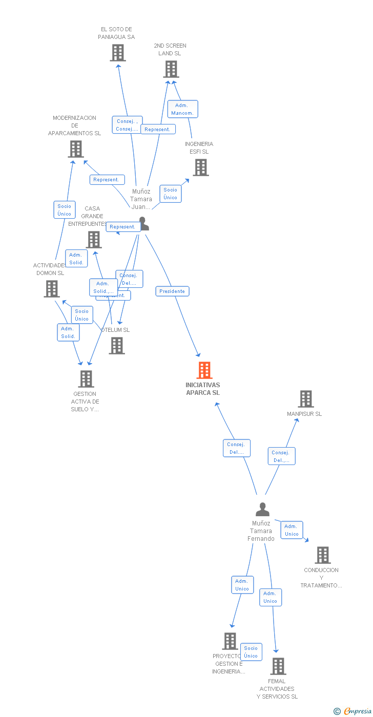 Vinculaciones societarias de INICIATIVAS APARCA SL