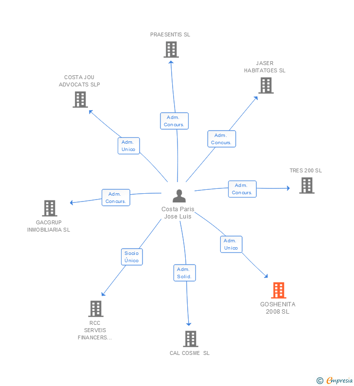 Vinculaciones societarias de GOSHENITA 2008 SL