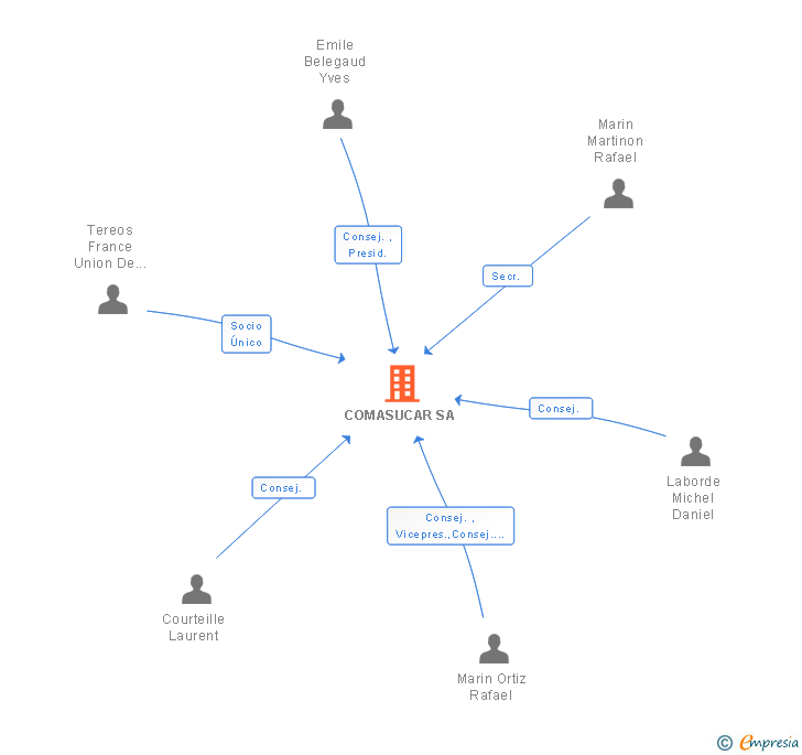 Vinculaciones societarias de COMASUCAR SA