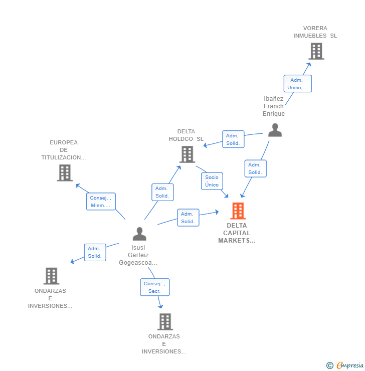 Vinculaciones societarias de DELTA CAPITAL MARKETS EAF SL