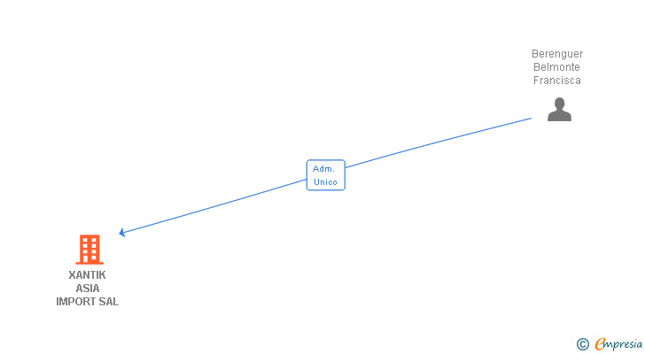 Vinculaciones societarias de XANTIK ASIA IMPORT SA