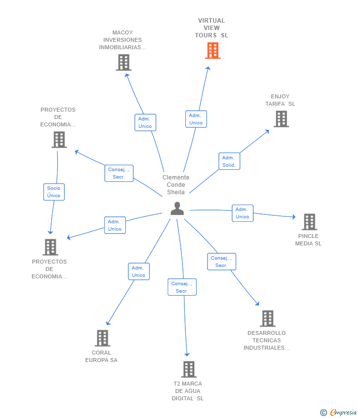 Vinculaciones societarias de VIRTUAL VIEW TOURS SL