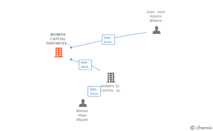 Vinculaciones societarias de MOMIPA CAPITAL PARTNERS SL