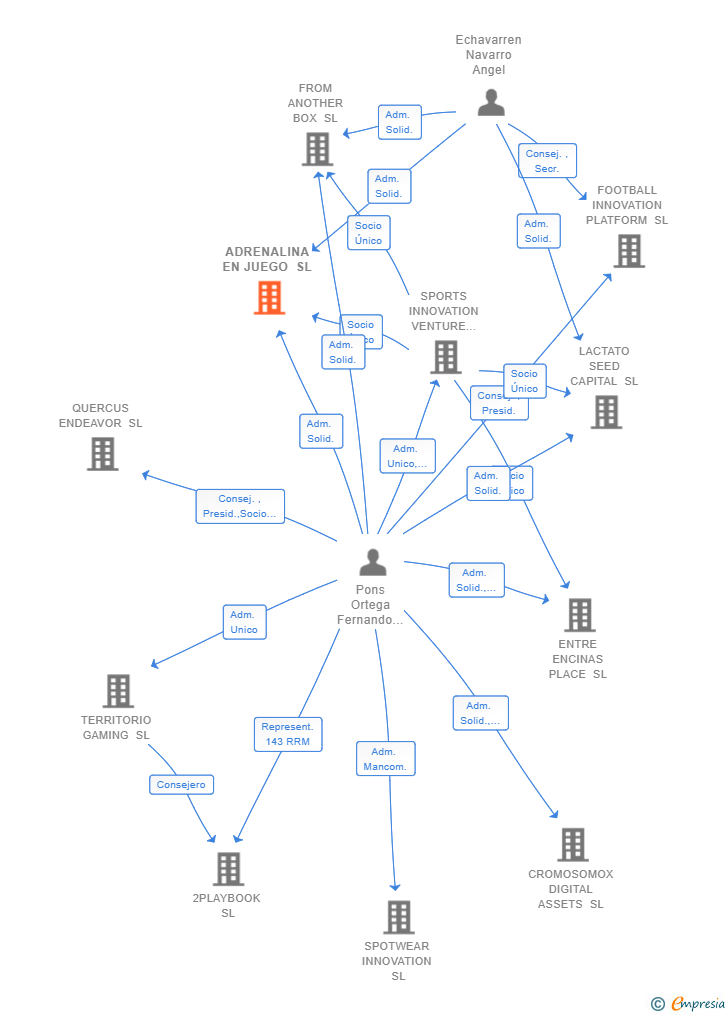 Vinculaciones societarias de ADRENALINA EN JUEGO SL