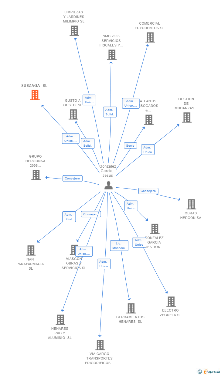 Vinculaciones societarias de SUSZAGA SL