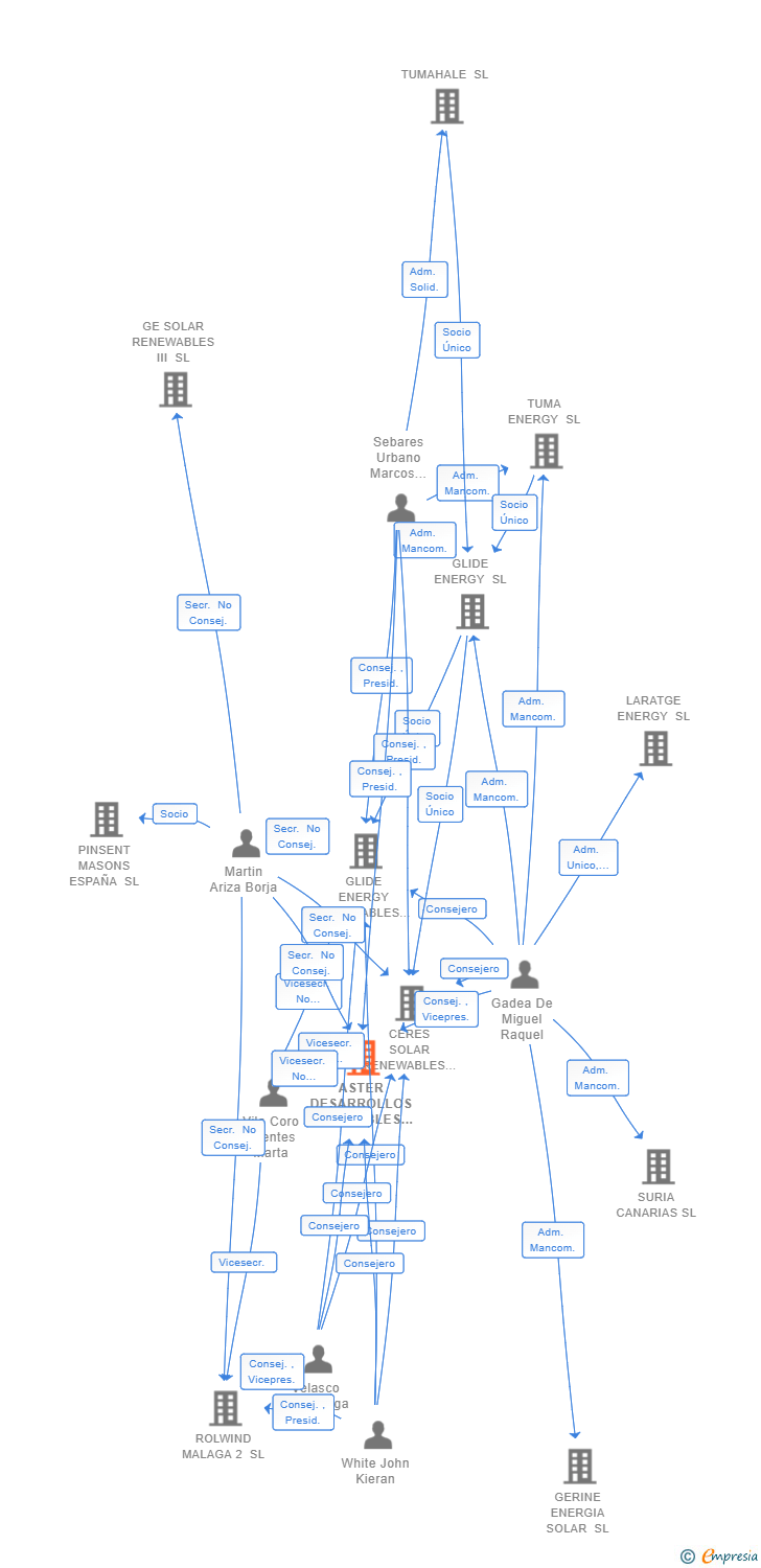 Vinculaciones societarias de ASTER DESARROLLOS RENOVABLES SL