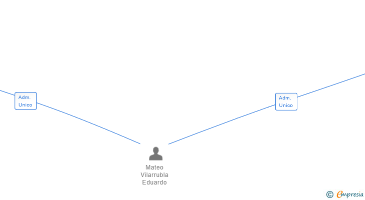 Vinculaciones societarias de SUNSET MILLER SL