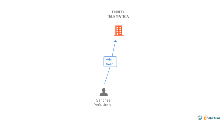 Vinculaciones societarias de ENRED TELEMATICA E INGENIERIA SL