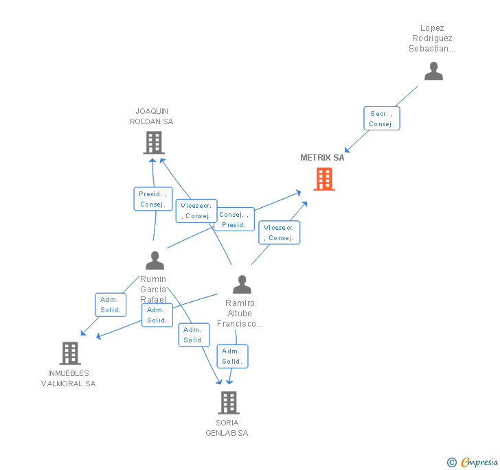 Vinculaciones societarias de METRIX SA